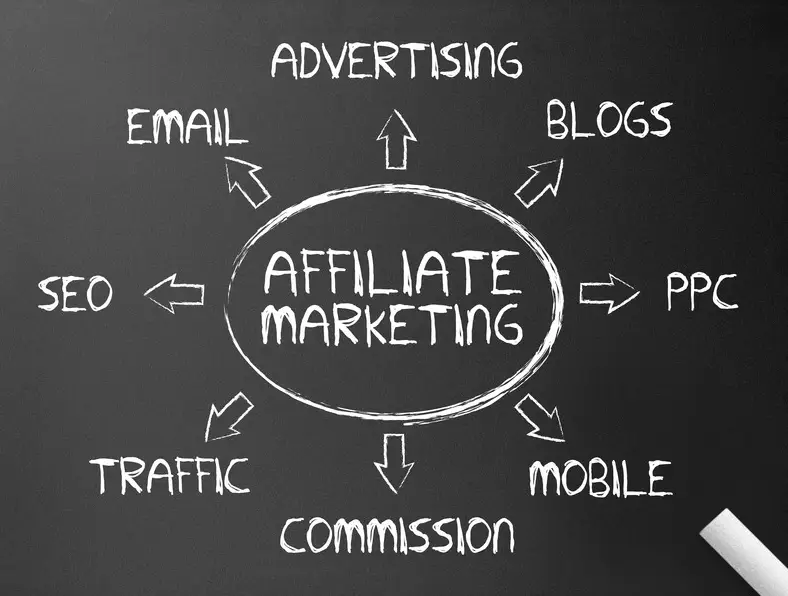 contracts and affiliate programs