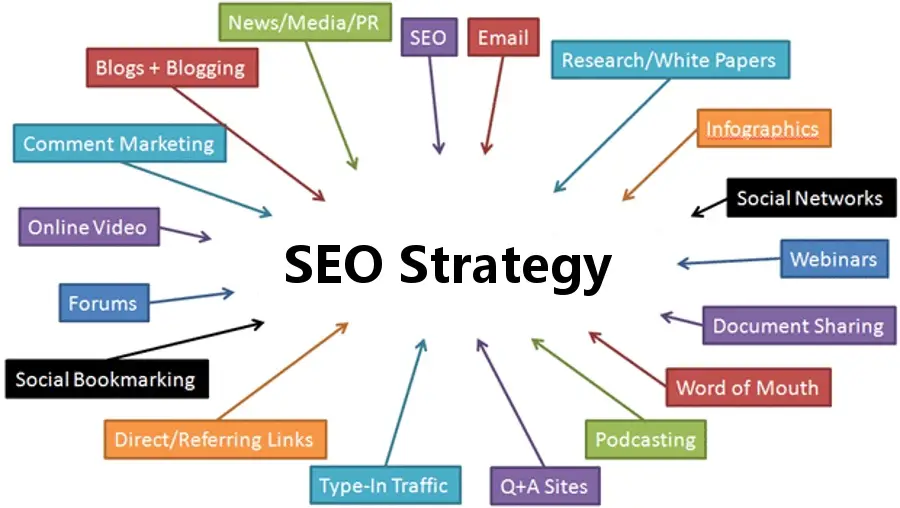 seo strategy example